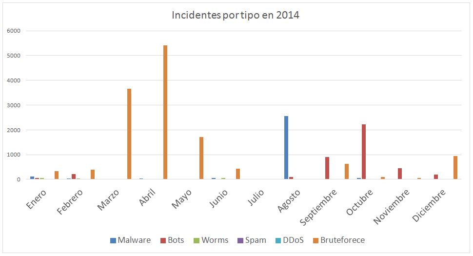 incidentes detectados en RedUNAM por tipo en 2014