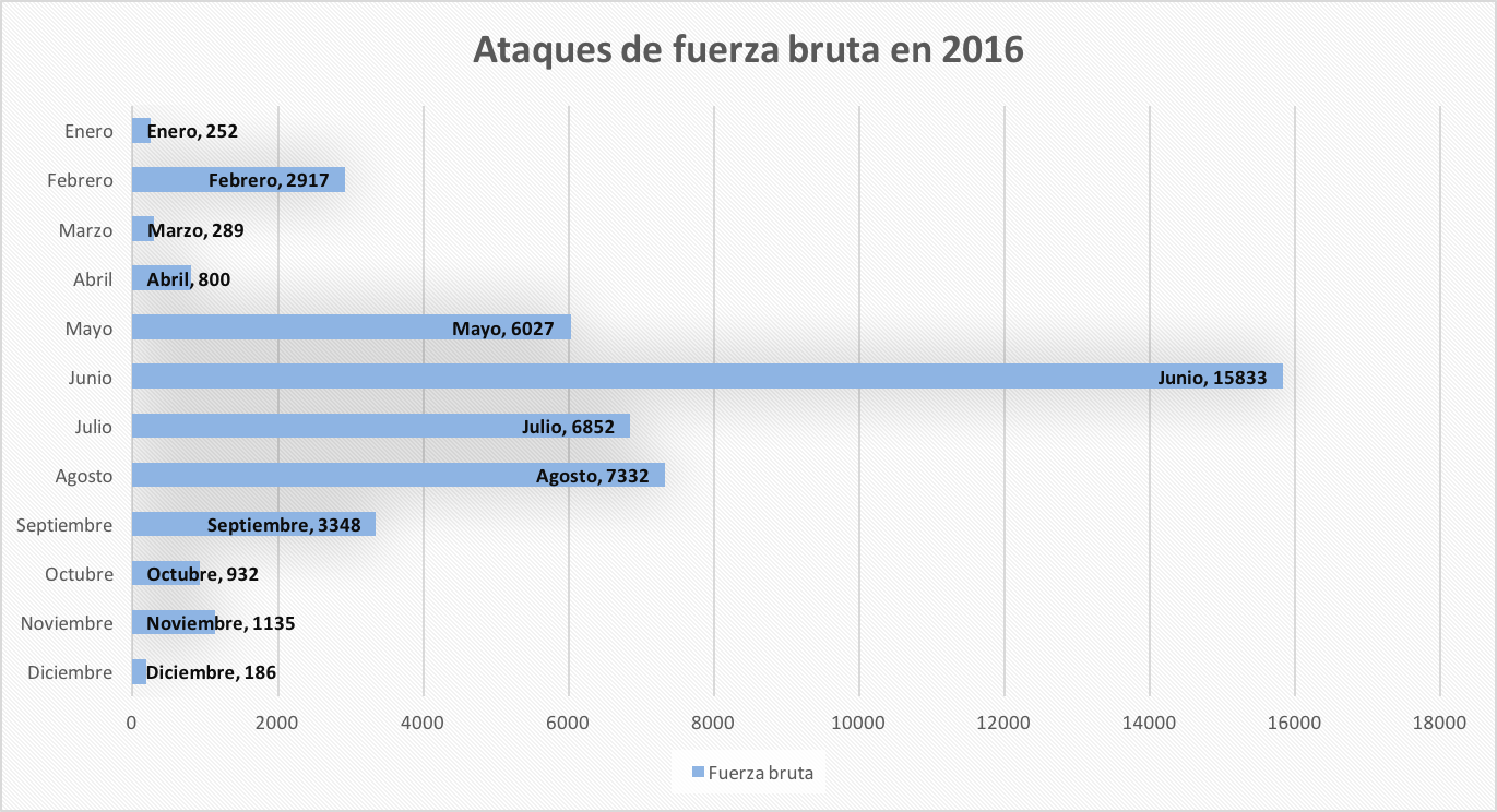 Ataques de fuerza bruta en RedUNAM durante 2016