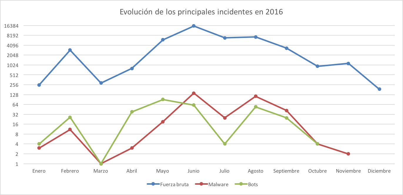 Evolucin de incidentes informticos en RedUNAM 2016