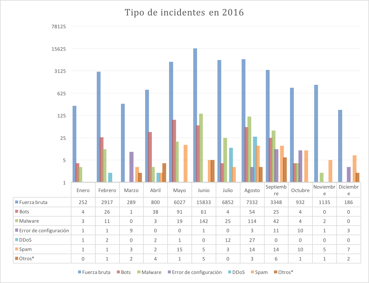 incidentes detectados en RedUNAM por tipo en 2016