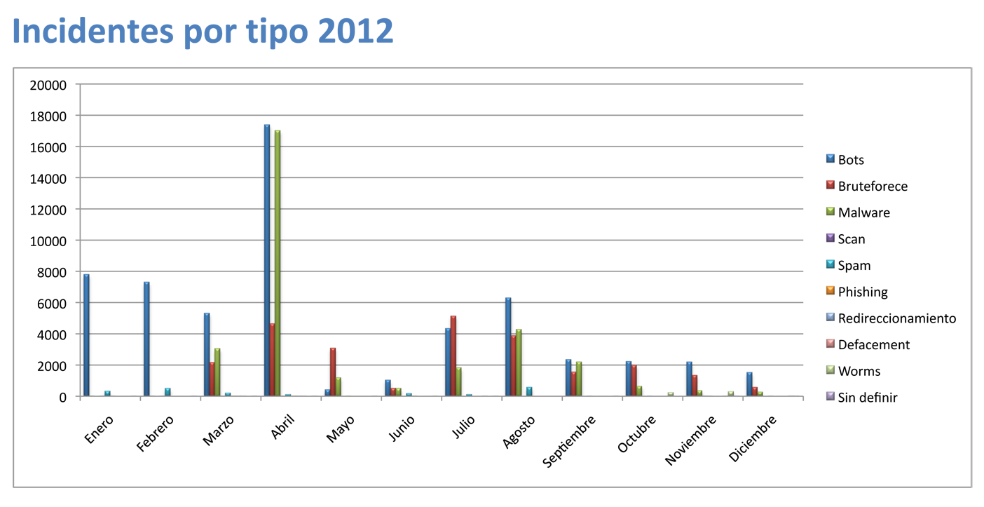 incidentes anuales red unam 2012